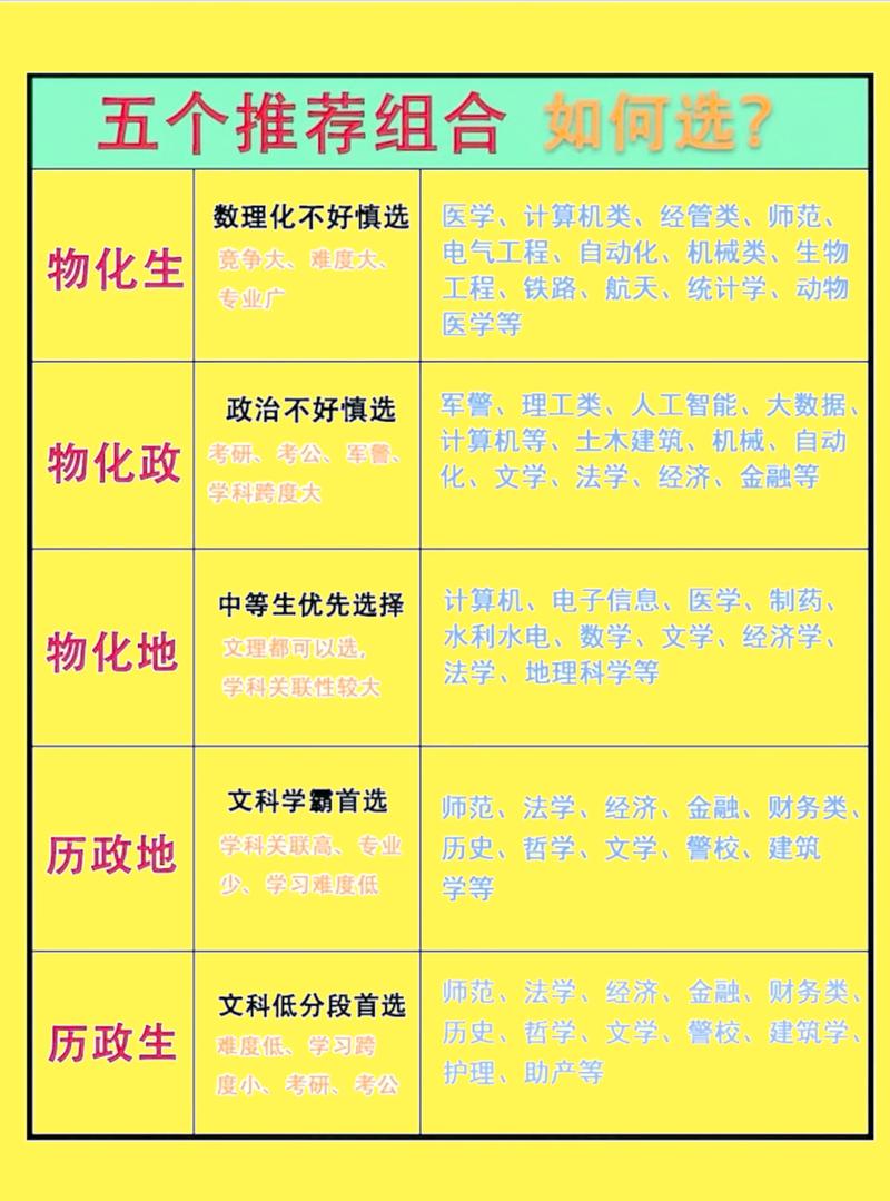 高中选科指导